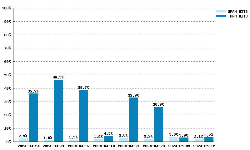Wöchentliche Statistiken für list.dnswl.org von 10.03.2024 bis 28.04.2024