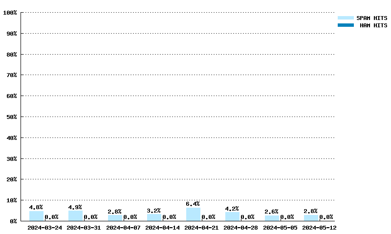 Wöchentliche Statistiken für dnsbl.dronebl.org von 10.03.2024 bis 28.04.2024