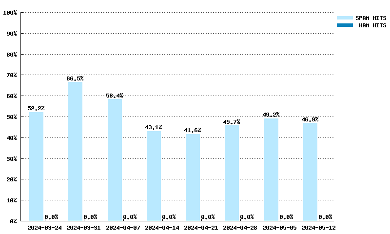Wöchentliche Statistiken für truncate.gbudb.net von 03.03.2024 bis 21.04.2024