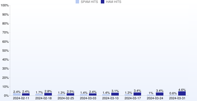Wöchentliche Statistiken für wl.mailspike.net von 03.03.2024 bis 21.04.2024