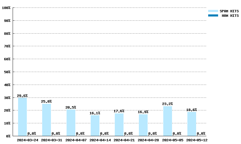 Wöchentliche Statistiken für ix.dnsbl.manitu.net von 25.02.2024 bis 14.04.2024