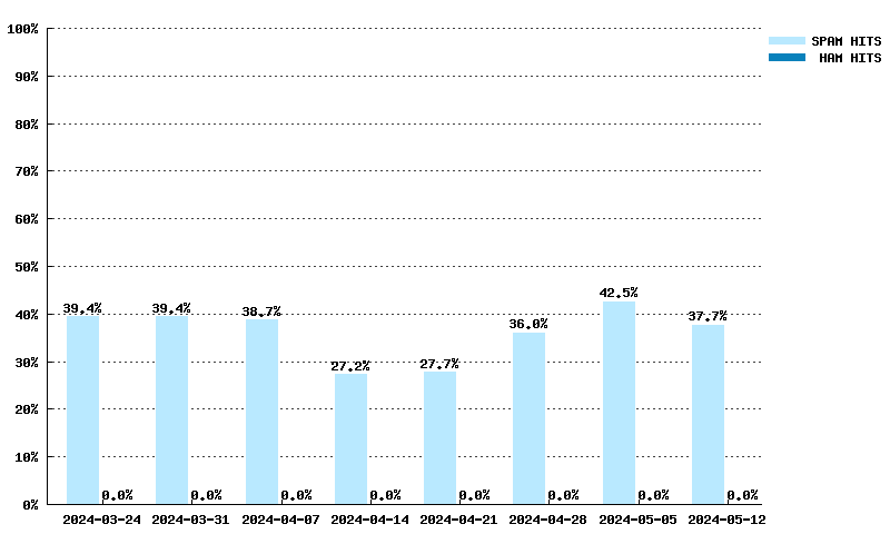 Wöchentliche Statistiken für psbl.surriel.com von 03.03.2024 bis 21.04.2024