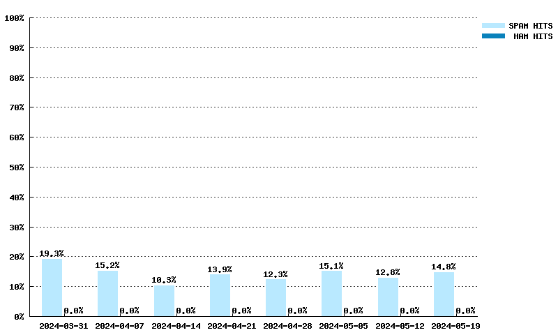 Wöchentliche Statistiken für bl.spameatingmonkey.net von 10.03.2024 bis 28.04.2024