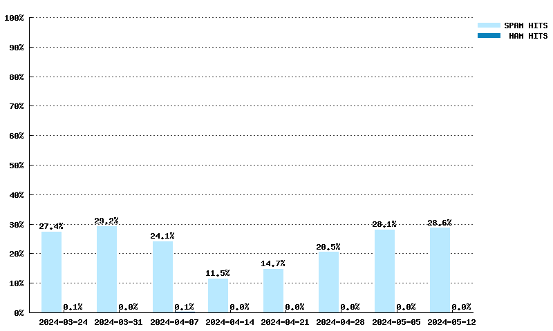 Wöchentliche Statistiken für dnsbl.sorbs.net von 03.03.2024 bis 21.04.2024