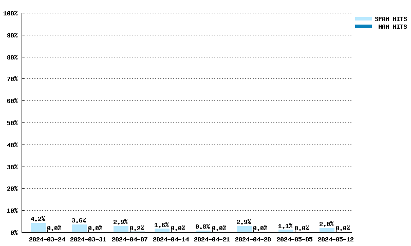 Wöchentliche Statistiken für dnsbl.sorbs.net von 10.03.2024 bis 28.04.2024