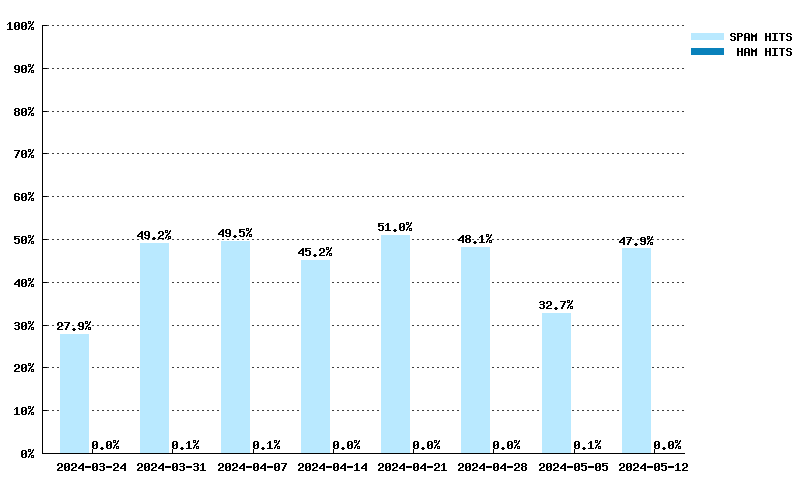 Wöchentliche Statistiken für pbl.spamhaus.org von 03.03.2024 bis 21.04.2024