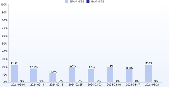 Wöchentliche Statistiken für xbl.spamhaus.org von 25.02.2024 bis 14.04.2024