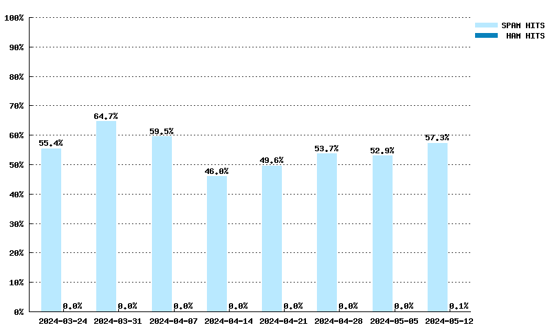Wöchentliche Statistiken für all.spamrats.com von 03.03.2024 bis 21.04.2024