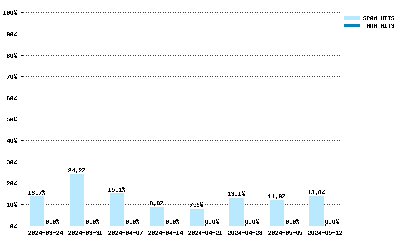 Wöchentliche Statistiken für dyna.spamrats.com von 10.03.2024 bis 28.04.2024