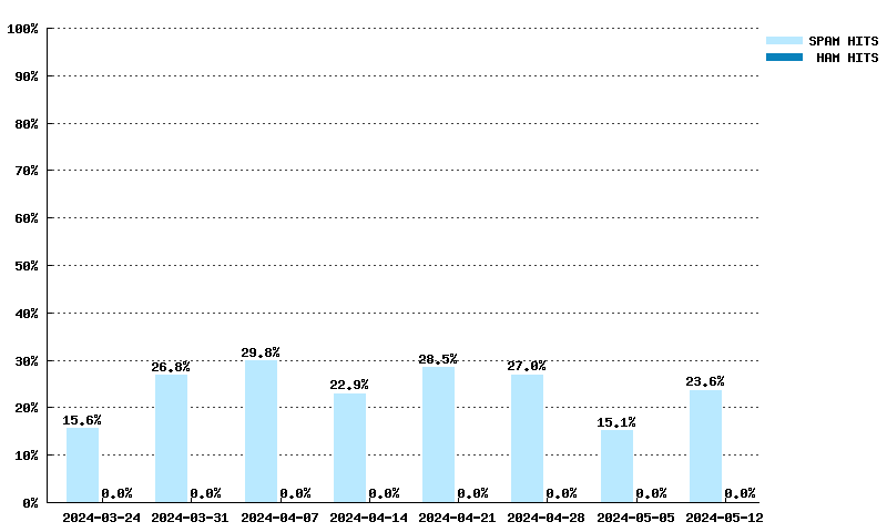 Wöchentliche Statistiken für noptr.spamrats.com von 10.03.2024 bis 28.04.2024