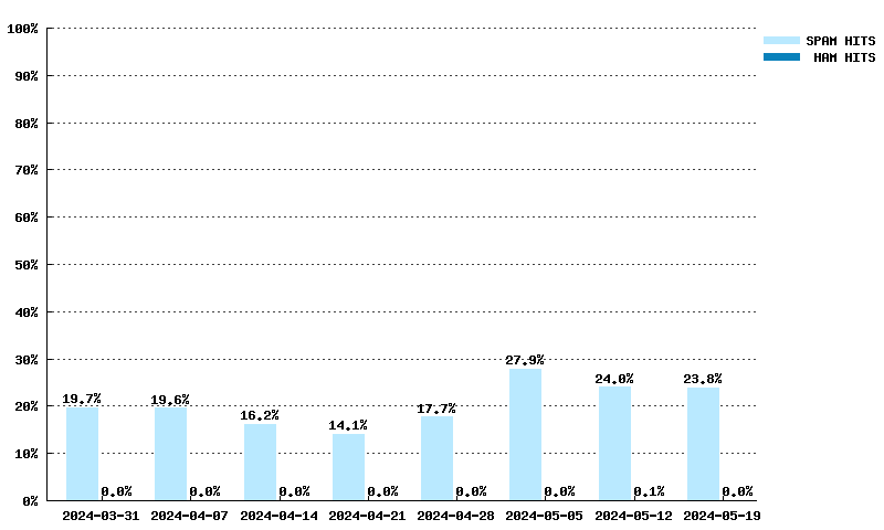 Wöchentliche Statistiken für spam.spamrats.com von 10.03.2024 bis 28.04.2024