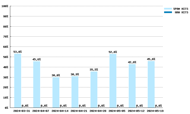 Wöchentliche Statistiken für dnsbl-1.uceprotect.net von 03.03.2024 bis 21.04.2024