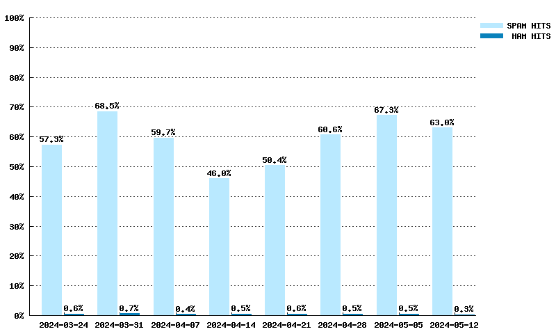 Wöchentliche Statistiken für dnsbl-2.uceprotect.net von 03.03.2024 bis 21.04.2024