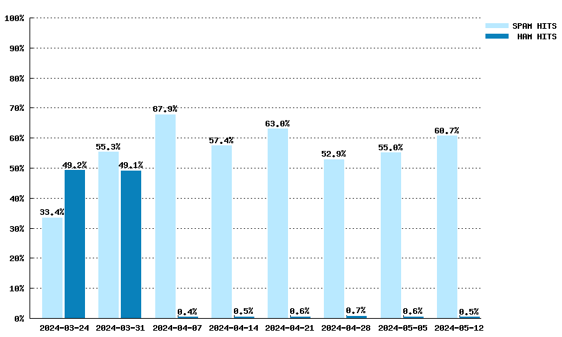 Wöchentliche Statistiken für dnsbl-3.uceprotect.net von 03.03.2024 bis 21.04.2024