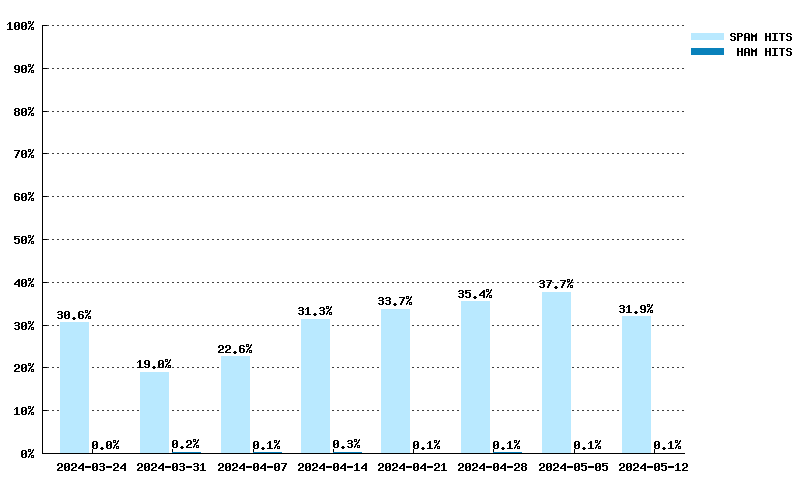 Wöchentliche Statistiken für multi.uribl.com von 03.03.2024 bis 21.04.2024