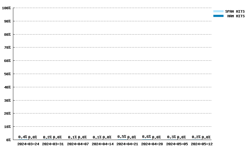 Wöchentliche Statistiken für multi.surbl.org von 03.03.2024 bis 21.04.2024