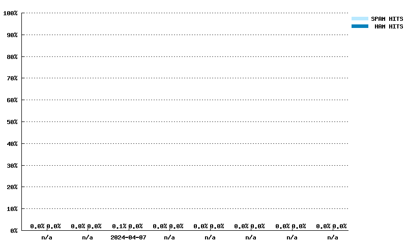 Wöchentliche Statistiken für multi.surbl.org von 10.03.2024 bis 28.04.2024