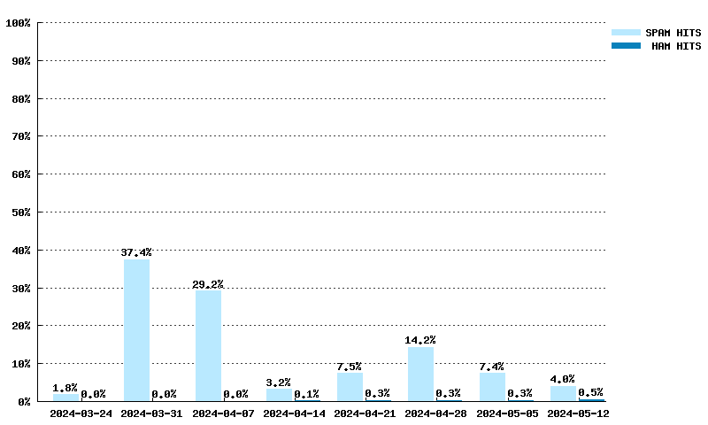 Wöchentliche Statistiken für uribl.spameatingmonkey.net von 03.03.2024 bis 21.04.2024