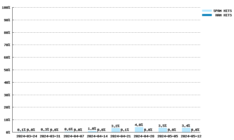 Wöchentliche Statistiken für fresh.spameatingmonkey.net von 10.03.2024 bis 28.04.2024