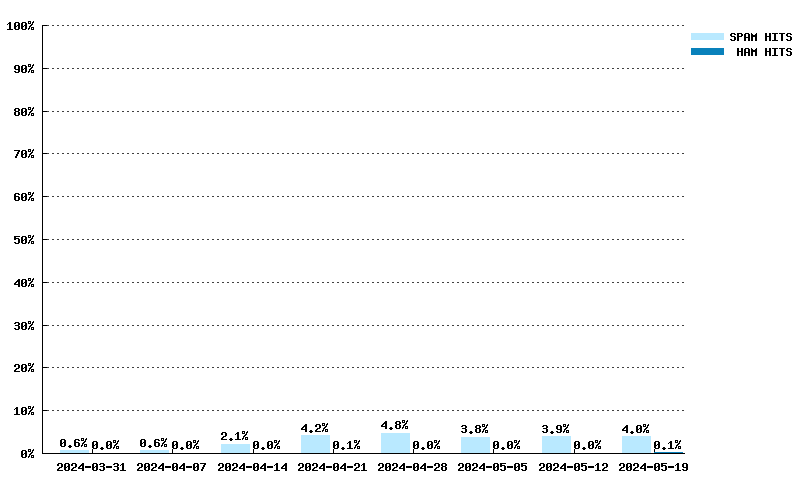 Wöchentliche Statistiken für fresh10.spameatingmonkey.net von 10.03.2024 bis 28.04.2024