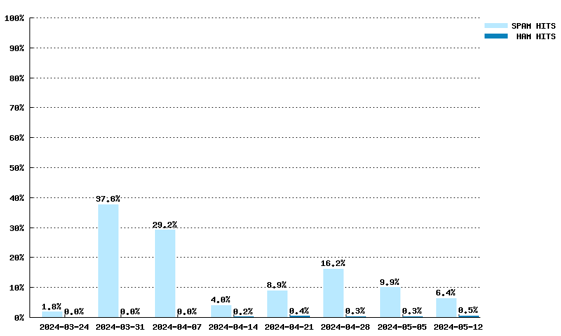 Wöchentliche Statistiken für urired.spameatingmonkey.net von 10.03.2024 bis 28.04.2024