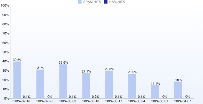 Wöchentliche Statistiken für dbl.spamhaus.org von 25.02.2024 bis 14.04.2024