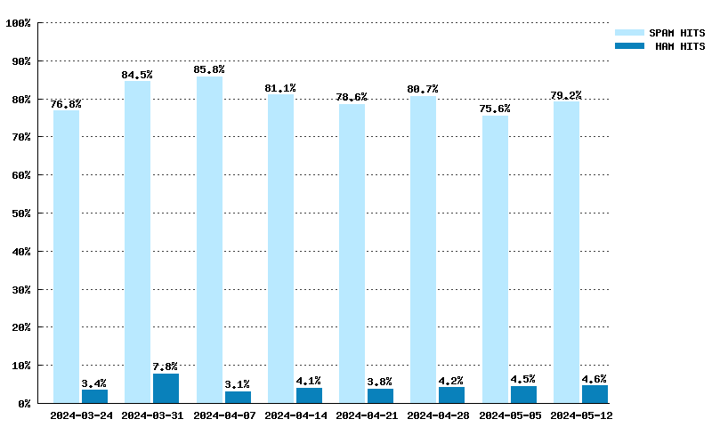 Weekly statistics for dcc1.dcc-servers.net from 2024-03-03 to 2024-04-21