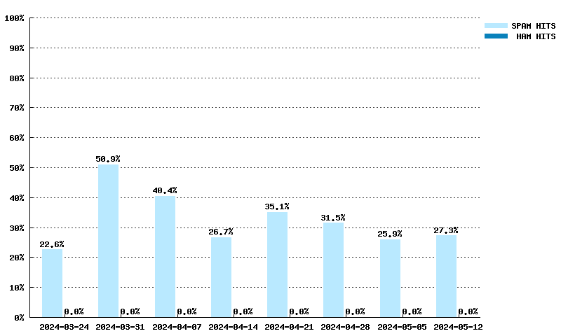 Weekly statistics for cbl.abuseat.org from 2024-03-03 to 2024-04-21