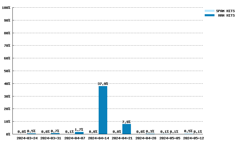 Weekly statistics for list.dnswl.org from 2024-03-03 to 2024-04-21
