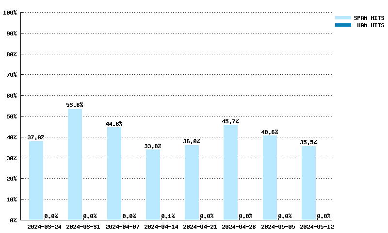 Weekly statistics for hostkarma.junkemailfilter.com from 2024-03-03 to 2024-04-21