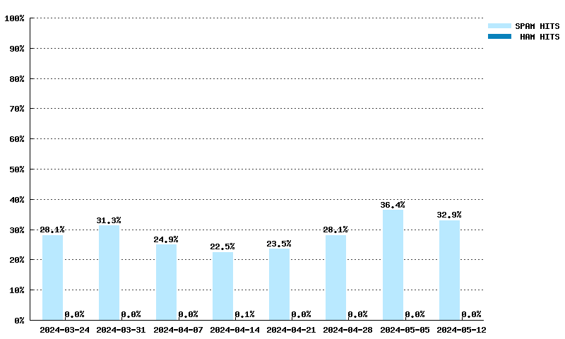 Weekly statistics for bl.mailspike.net from 2024-03-03 to 2024-04-21