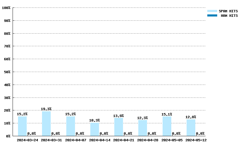 Weekly statistics for bl.spameatingmonkey.net from 2024-03-03 to 2024-04-21