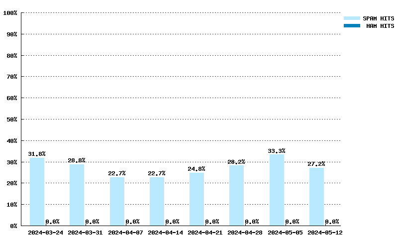 Weekly statistics for bl.spamcop.net from 2024-03-03 to 2024-04-21