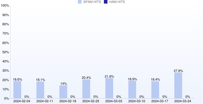 Weekly statistics for pbl.spamhaus.org from 2024-03-03 to 2024-04-21