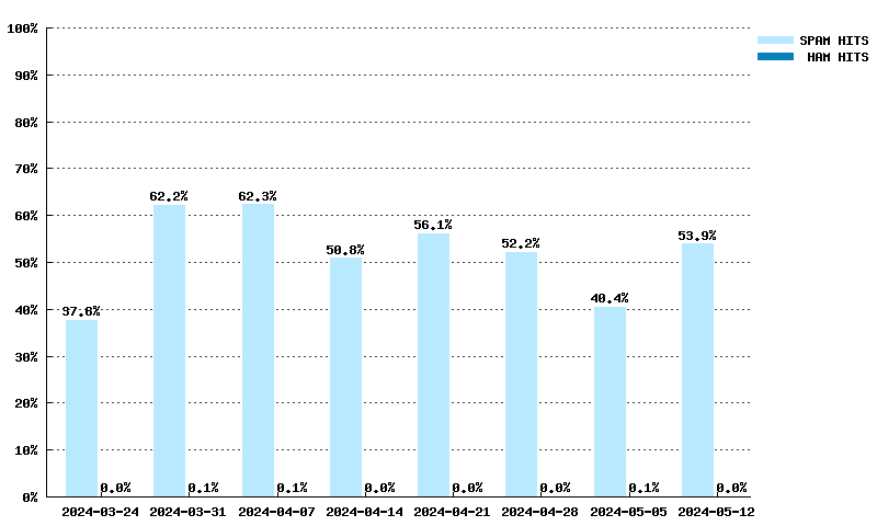 Weekly statistics for zen.spamhaus.org from 2024-03-03 to 2024-04-21