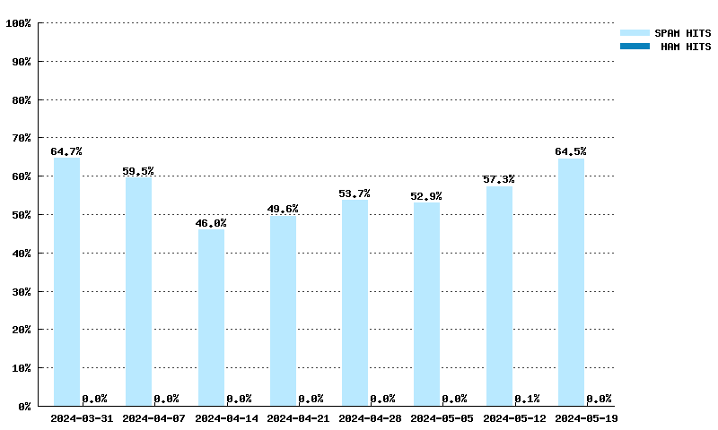 Weekly statistics for all.spamrats.com from 2024-03-10 to 2024-04-28