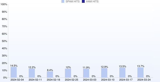Weekly statistics for dyna.spamrats.com from 2024-02-25 to 2024-04-14