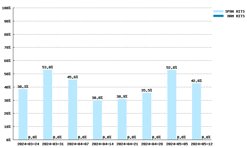 Weekly statistics for dnsbl-1.uceprotect.net from 2024-03-03 to 2024-04-21