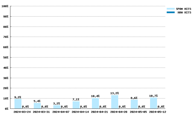 Weekly statistics for multi.surbl.org from 2024-03-03 to 2024-04-21
