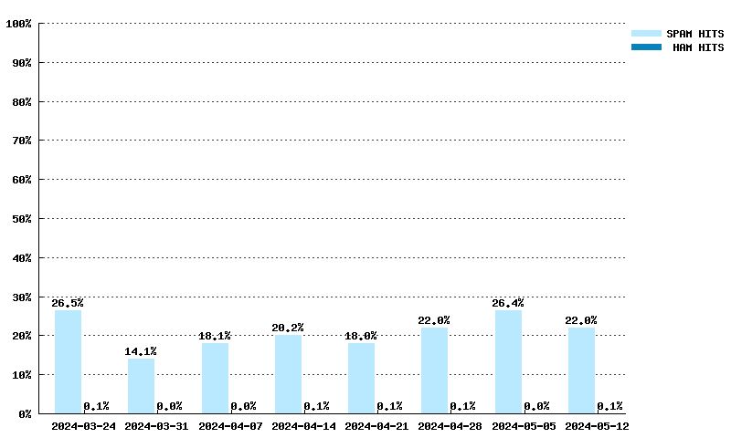 Weekly statistics for dbl.spamhaus.org from 2024-03-03 to 2024-04-21