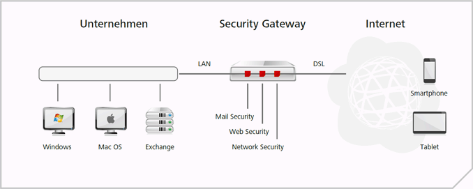 Firewall, VPN, Antivirus, Spamfilter, URL Filter, Groupware