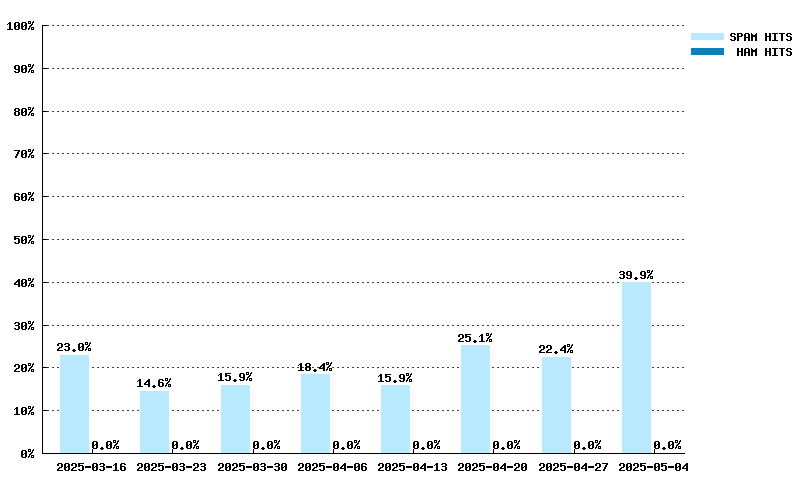 Wöchentliche Statistiken für cbl.abuseat.org von 09.04.2023 bis 28.05.2023