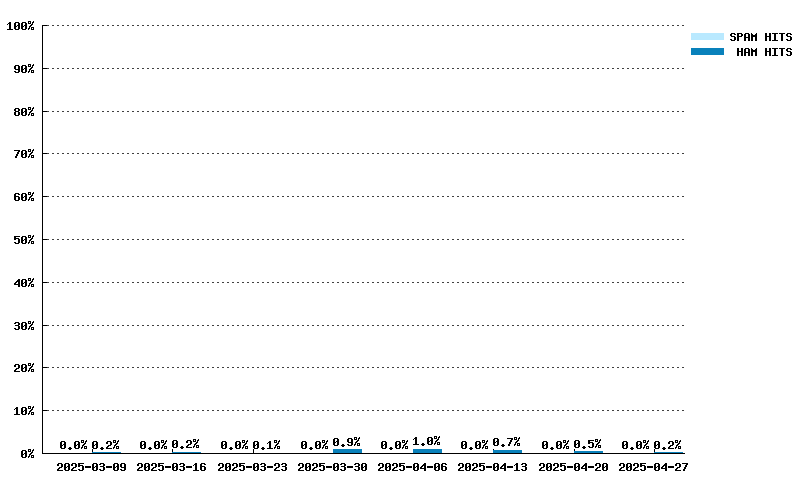 Wöchentliche Statistiken für list.dnswl.org von 09.03.2025 bis 27.04.2025