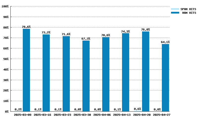 Wöchentliche Statistiken für list.dnswl.org von 09.03.2025 bis 27.04.2025