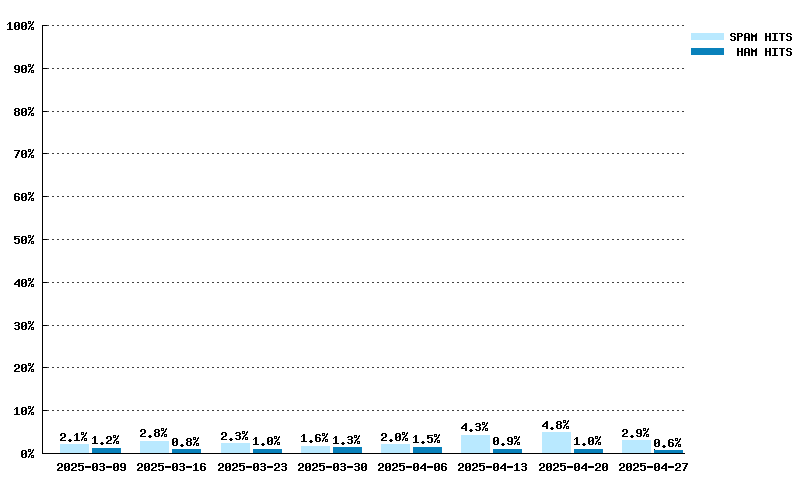 Wöchentliche Statistiken für list.dnswl.org von 09.03.2025 bis 27.04.2025