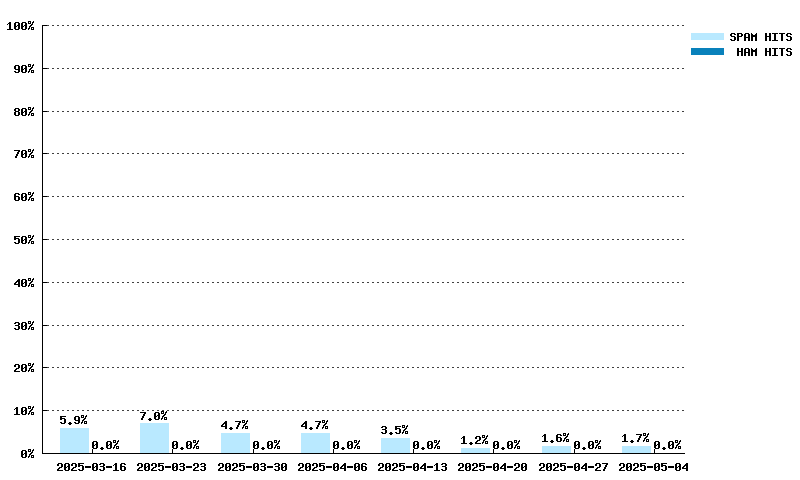 Wöchentliche Statistiken für dnsbl.dronebl.org von 03.03.2024 bis 21.04.2024