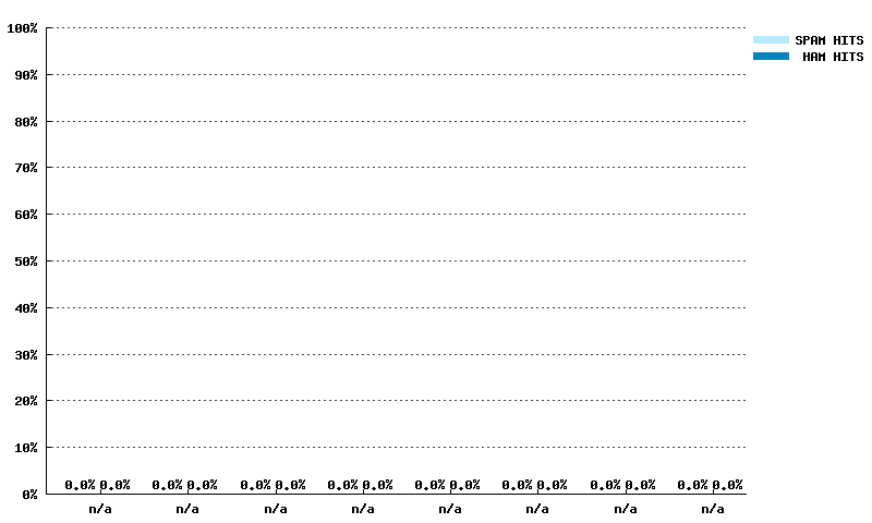 Wöchentliche Statistiken für spamrbl.imp.ch von 25.02.2024 bis 14.04.2024