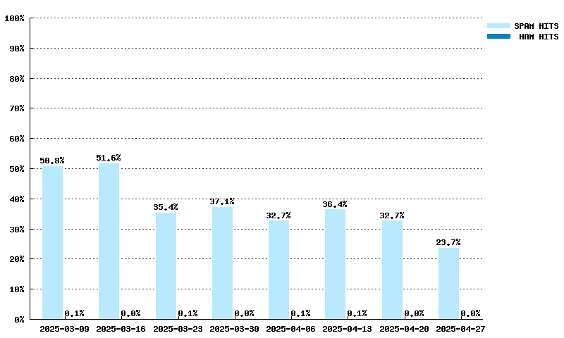Wöchentliche Statistiken für hostkarma.junkemailfilter.com von 09.03.2025 bis 27.04.2025