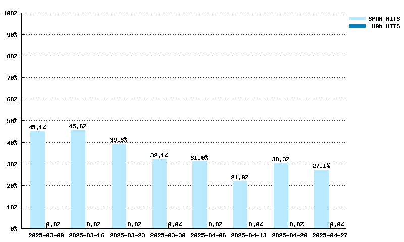 Wöchentliche Statistiken für bl.mailspike.net von 09.03.2025 bis 27.04.2025