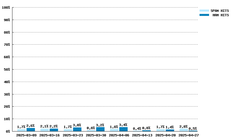 Wöchentliche Statistiken für wl.mailspike.net von 09.03.2025 bis 27.04.2025